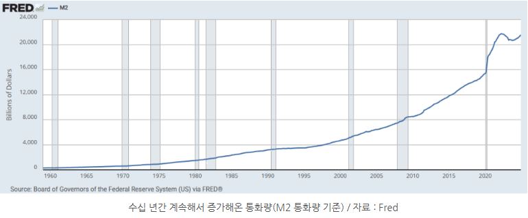 수십 년간 계속해서 증가해온 미국 'm2' '통화량'.